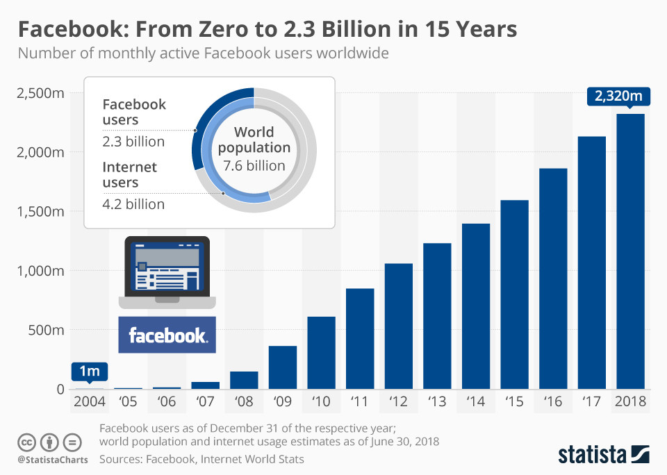 Make Money off Social Media